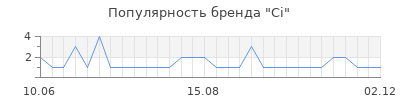 Популярность Ci