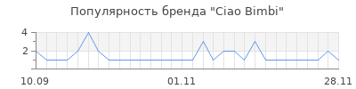 Популярность ciao bimbi