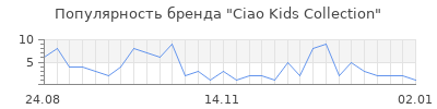 Популярность ciao kids collection