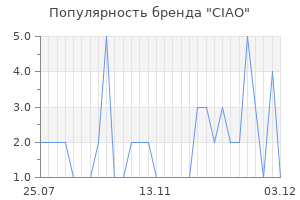 Популярность бренда ciao