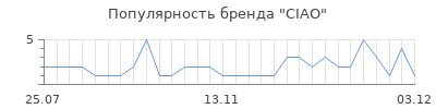Популярность ciao