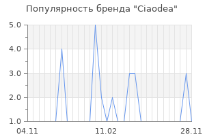 Популярность бренда ciaodea