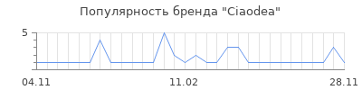 Популярность ciaodea