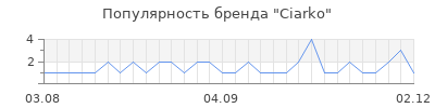 Популярность ciarko