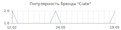 Популярность ciate
