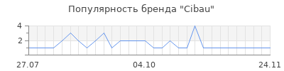 Популярность cibau