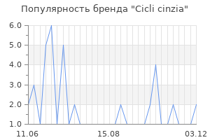 Популярность бренда cicli cinzia