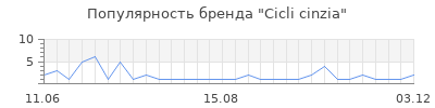 Популярность cicli cinzia