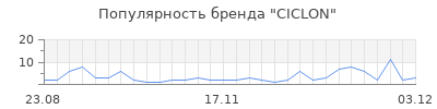 Популярность ciclon