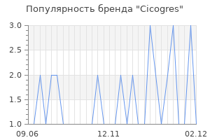 Популярность бренда cicogres