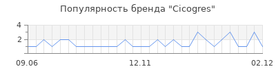 Популярность cicogres
