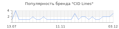 Популярность cid lines