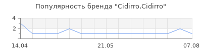 Популярность Cidirro,Cidirro