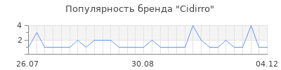 Популярность cidirro