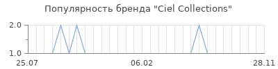 Популярность ciel collections