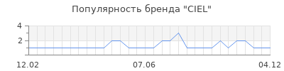 Популярность ciel