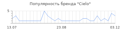 Популярность cielo