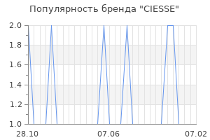 Популярность бренда ciesse