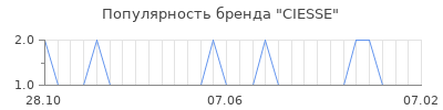 Популярность ciesse