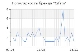 Популярность бренда cifam