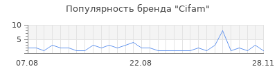 Популярность cifam