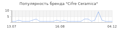 Популярность cifre ceramica