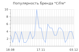 Популярность бренда cifre