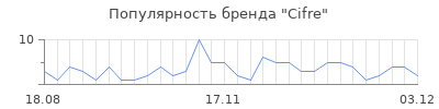 Популярность cifre