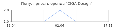 Популярность CIGA Design