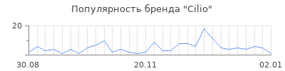 Популярность cilio