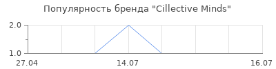 Популярность Cillective Minds