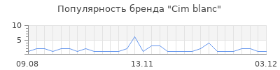 Популярность cim blanc