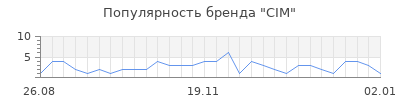 Популярность cim