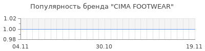 Популярность cima footwear