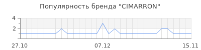 Популярность cimarron