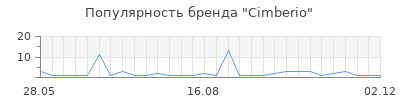 Популярность cimberio