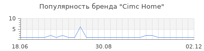 Популярность cimc home
