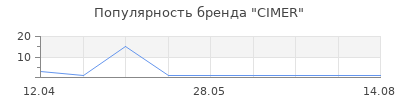 Популярность CIMER