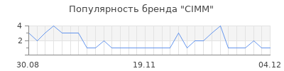 Популярность cimm