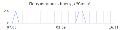 Популярность cinch