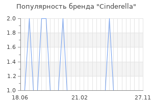 Популярность бренда cinderella