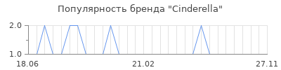 Популярность cinderella