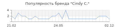 Популярность cindy c
