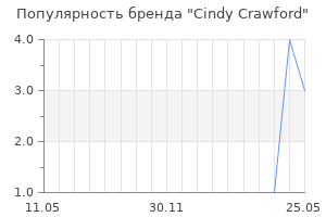 Популярность бренда Cindy Crawford