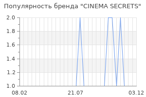 Популярность бренда cinema secrets