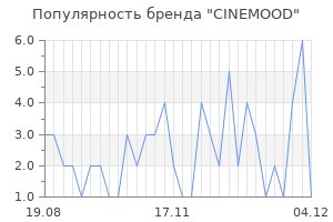 Популярность бренда cinemood