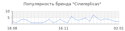 Популярность Cinereplicas