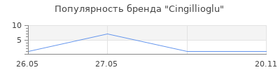 Популярность Cingillioglu
