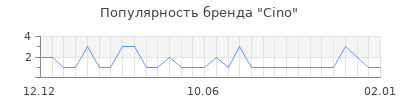 Популярность cino