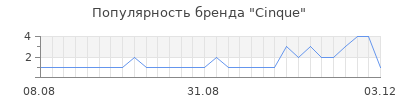 Популярность cinque